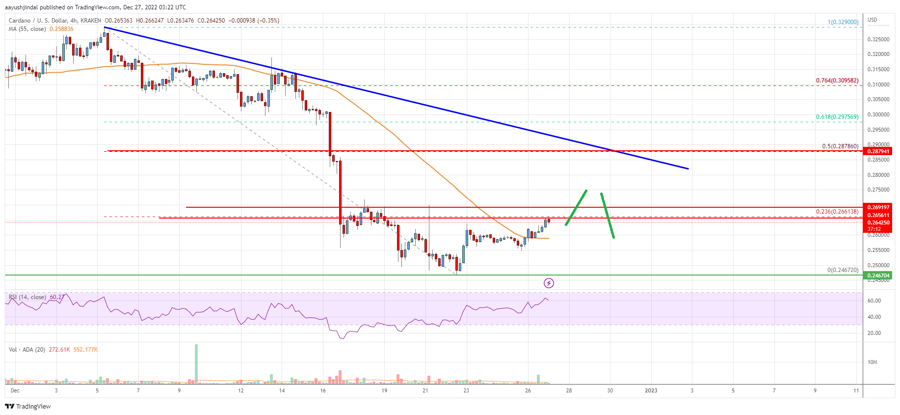 Cardano (ADA) Price Analysis: Key Resistance And Downtrend Intact