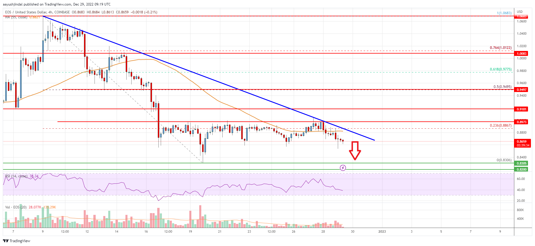 EOS Price Analysis: Risk of More Losses Below $0.83