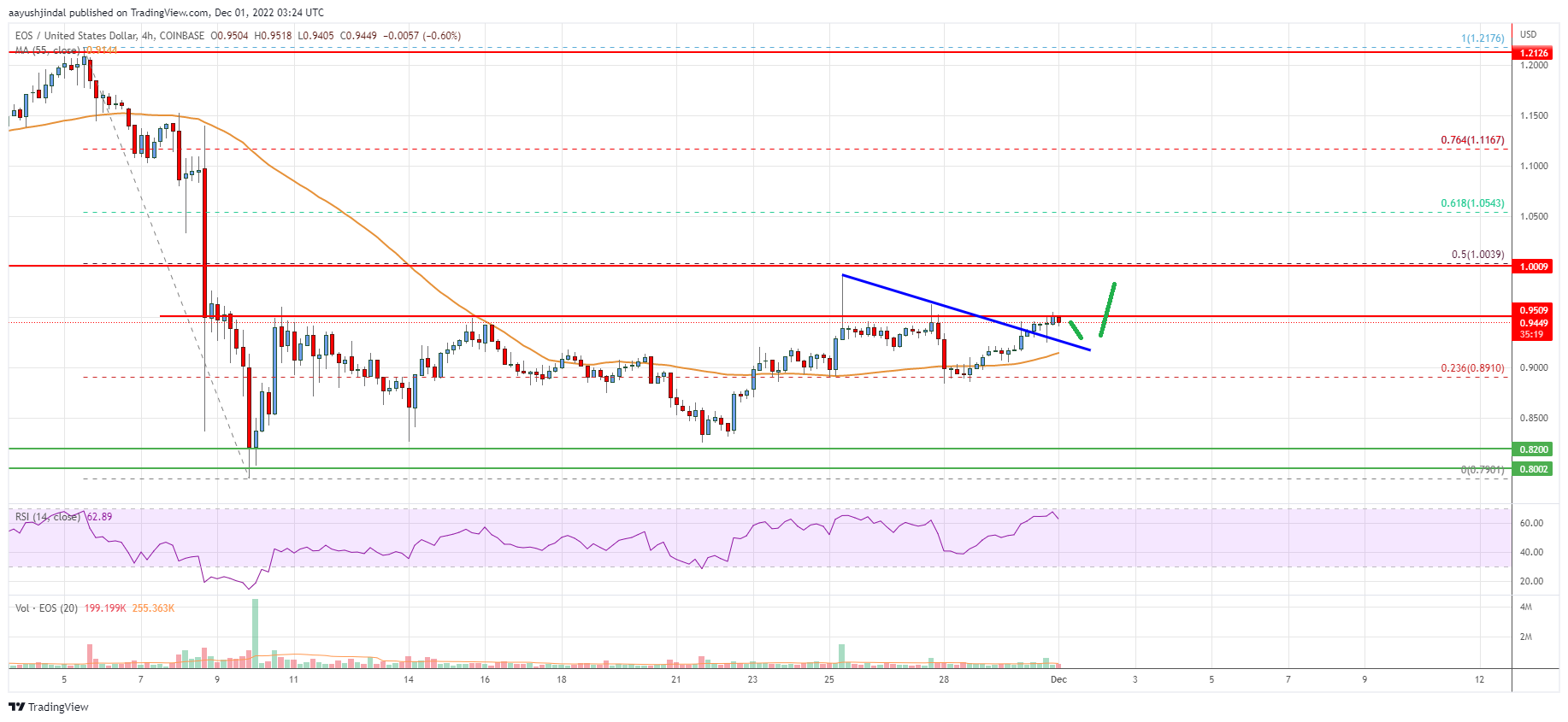 EOS Price Analysis: Recovery Possible If It Clears This Resistance