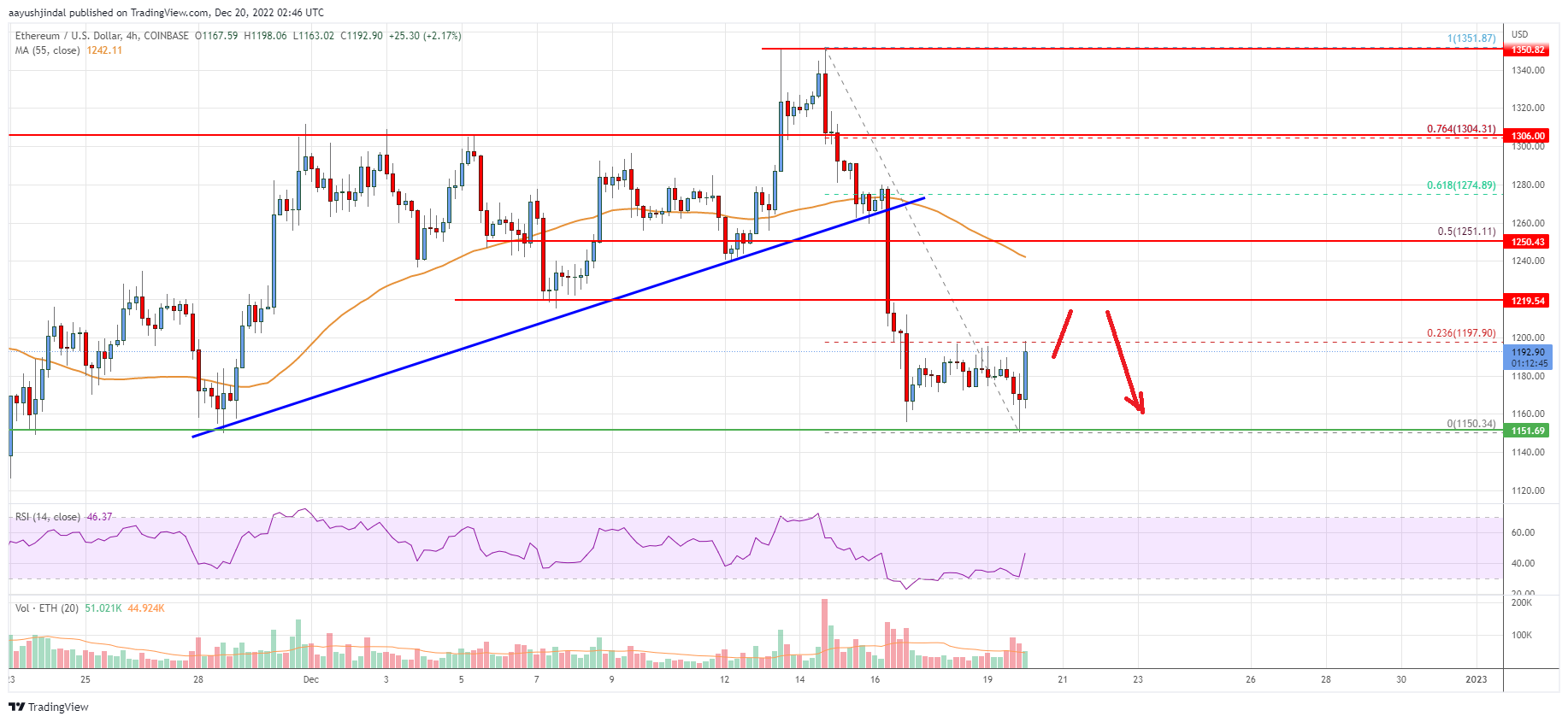 Ethereum Price Analysis: ETH Turns Red Again, Risk of More Downsides