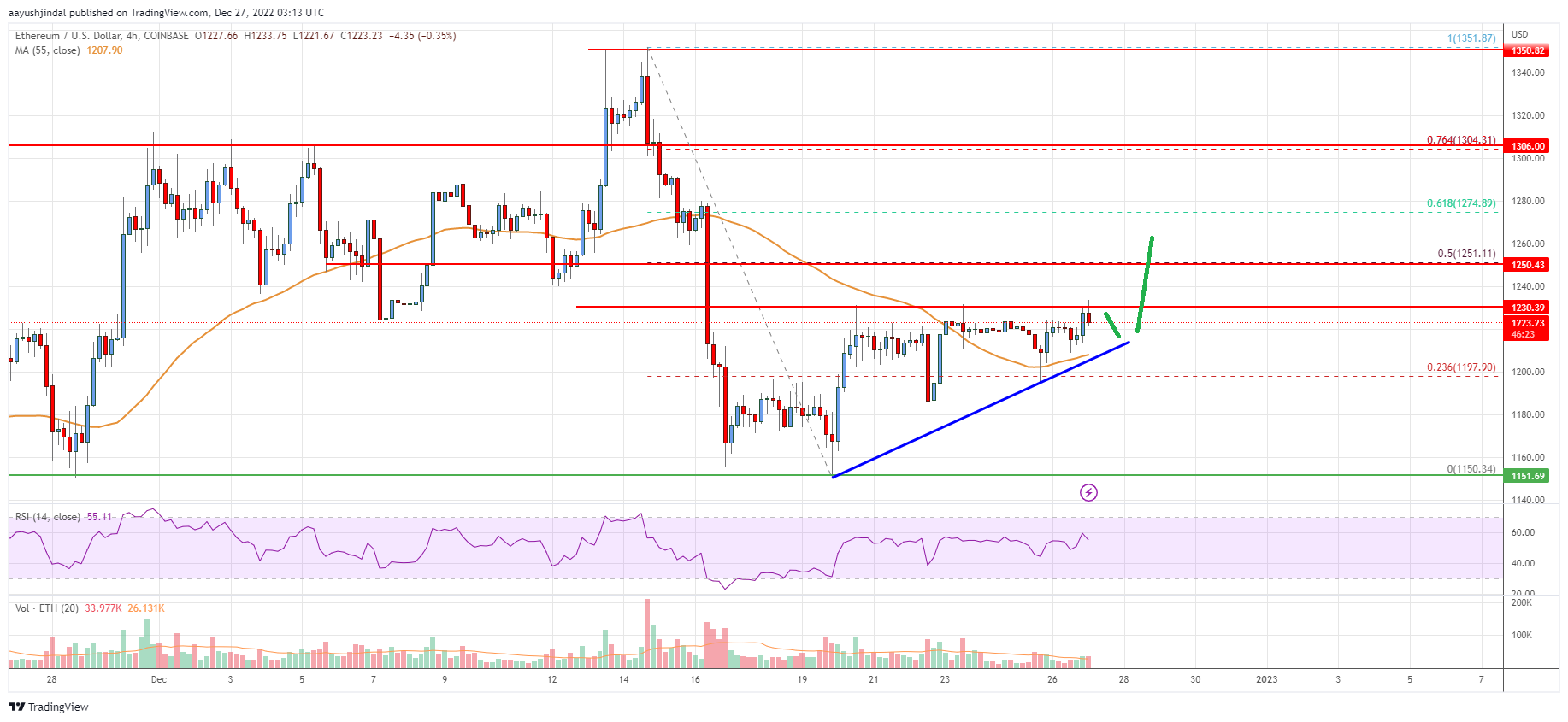 Ethereum Price Analysis: ETH Could Attempt Fresh Increase Above $1,240