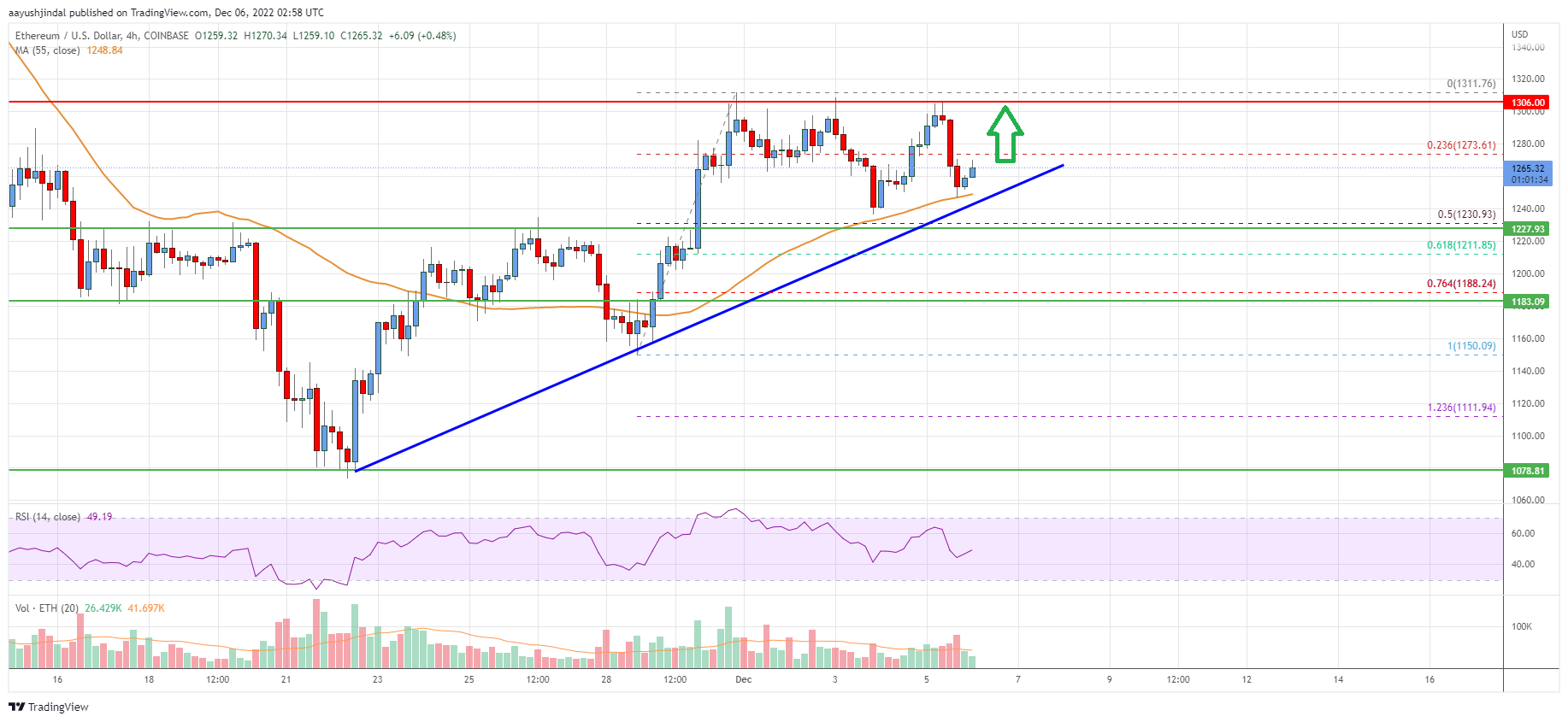 Ethereum Price Analysis: Rally Possible Above This Hurdle