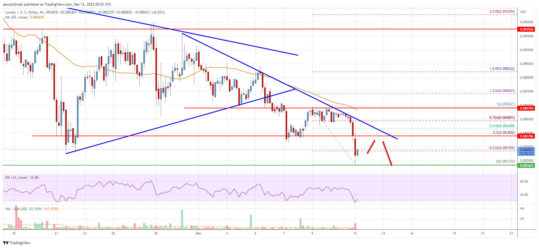 Stellar Lumen (XLM) Price Extends Decline, Why Bears Are In Control