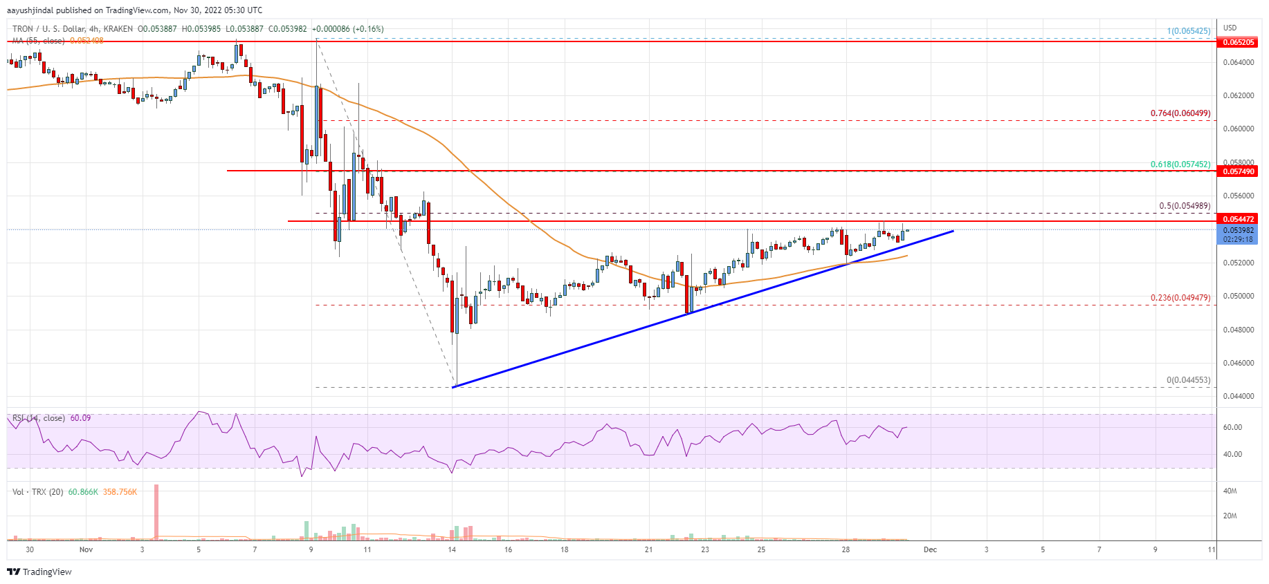 Tron (TRX) Price Analysis: More Gains If It Clears $0.055
