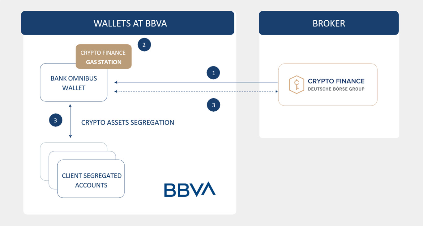 Crypto Finance announces the first gas station setup for BBVA Switzerland