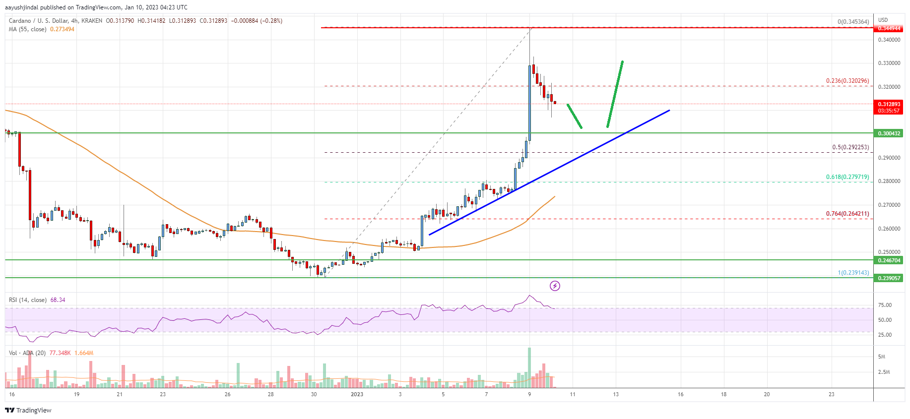 Cardano (ADA) Price Analysis: Bulls Are Back, Push to $0.40 Possible