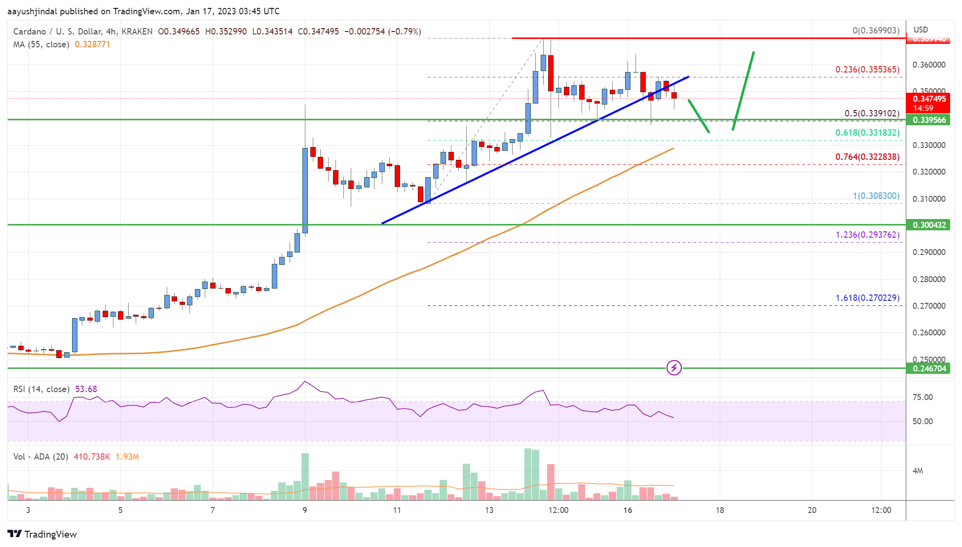 Cardano (ADA) Price Analysis: More Gains Likely Above $0.38
