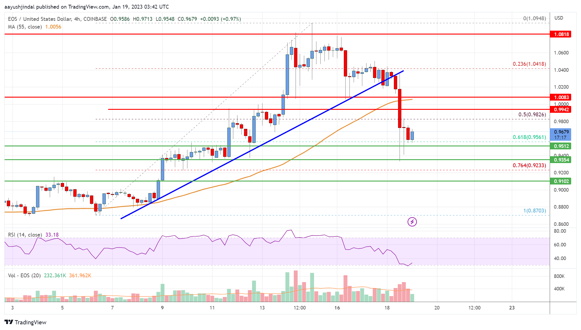EOS Price Analysis: Risk of More Losses Below $0.95