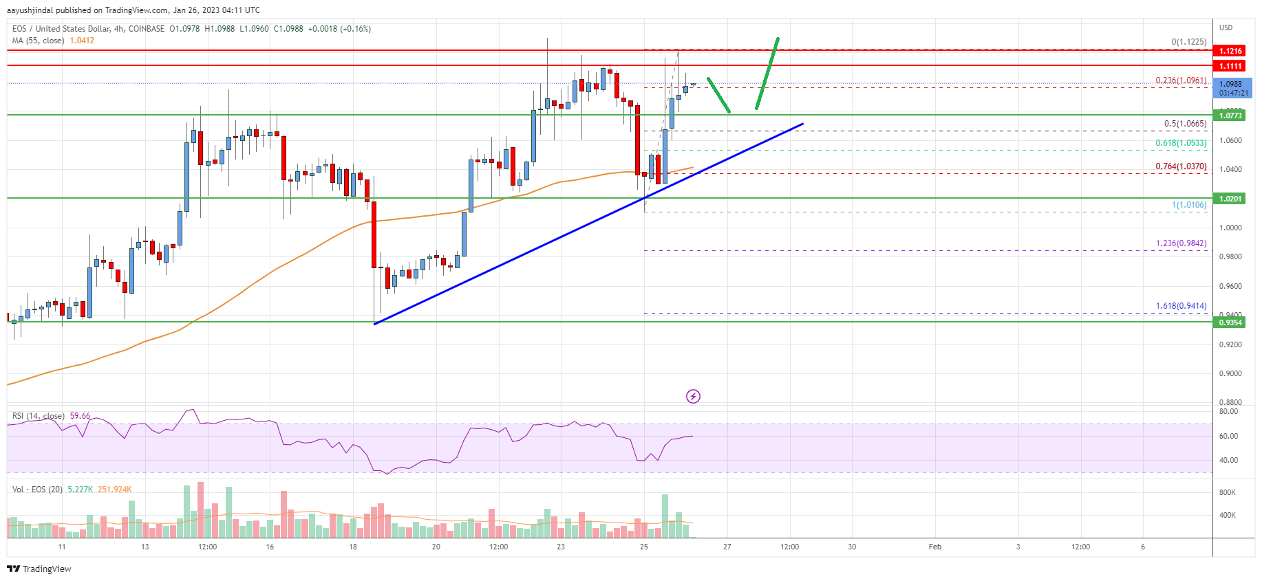 EOS Price Analysis: Rally Could Resume Above $1.12