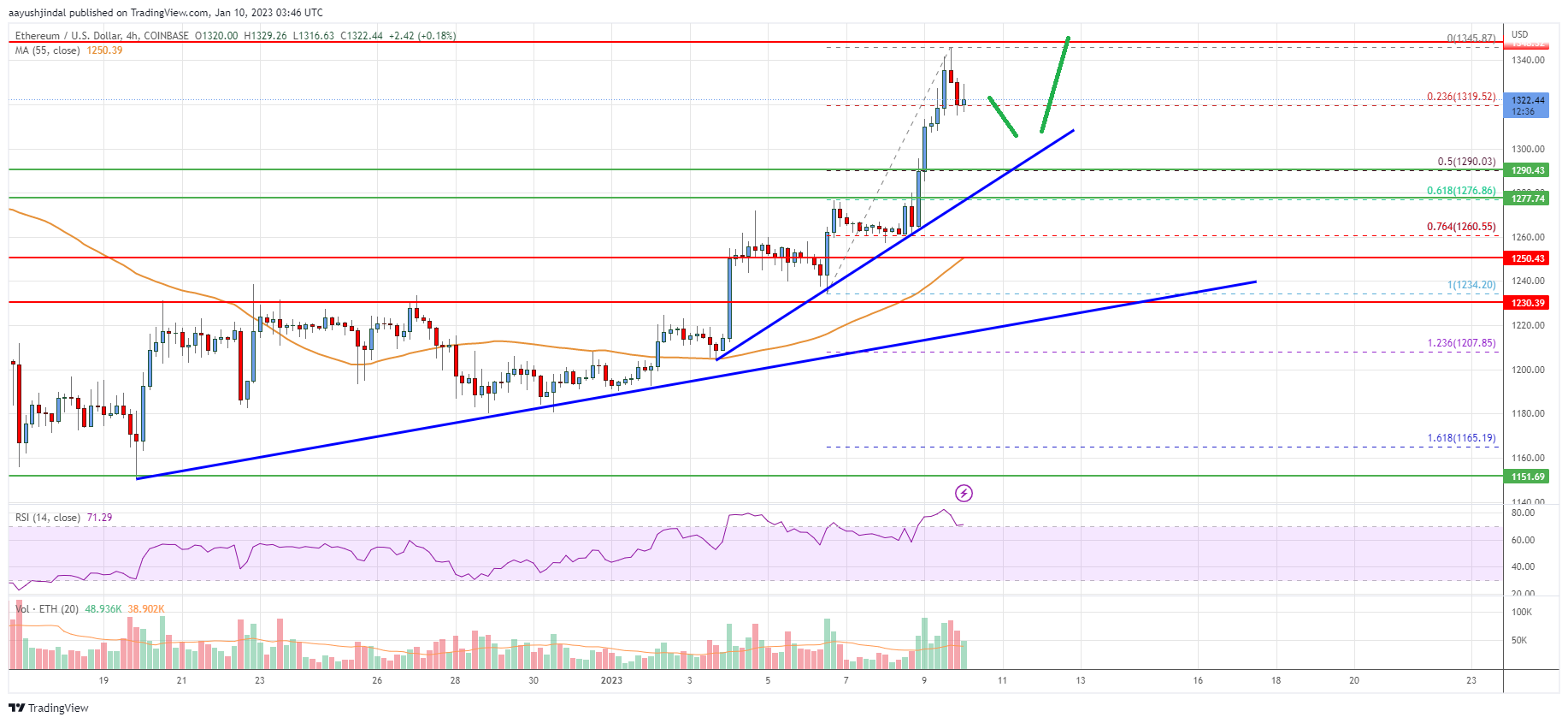Ethereum Price Analysis: Upside Break Could Trigger More Gains