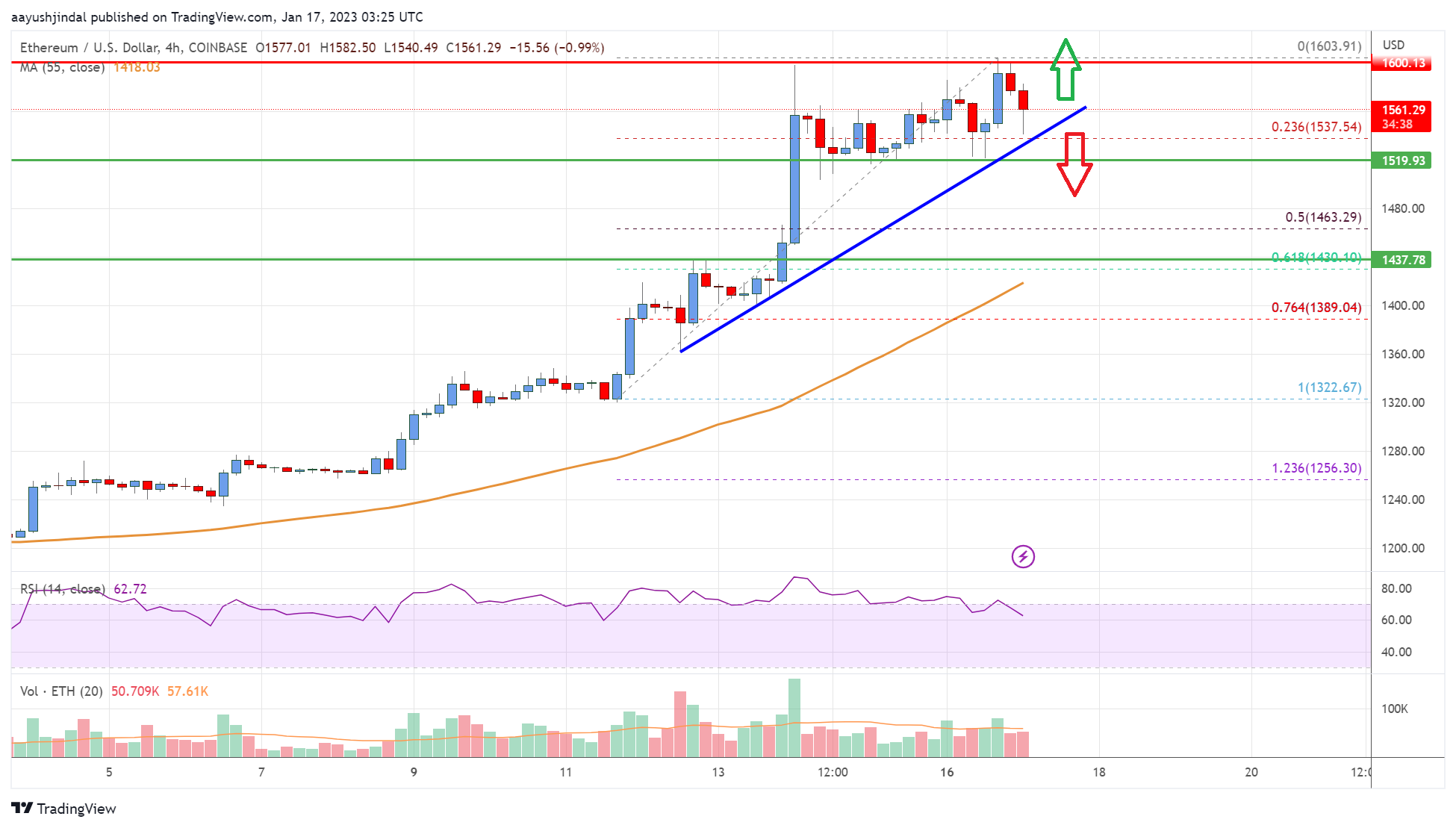 Ethereum Price Analysis: Rally Pauses But Not Likely Over
