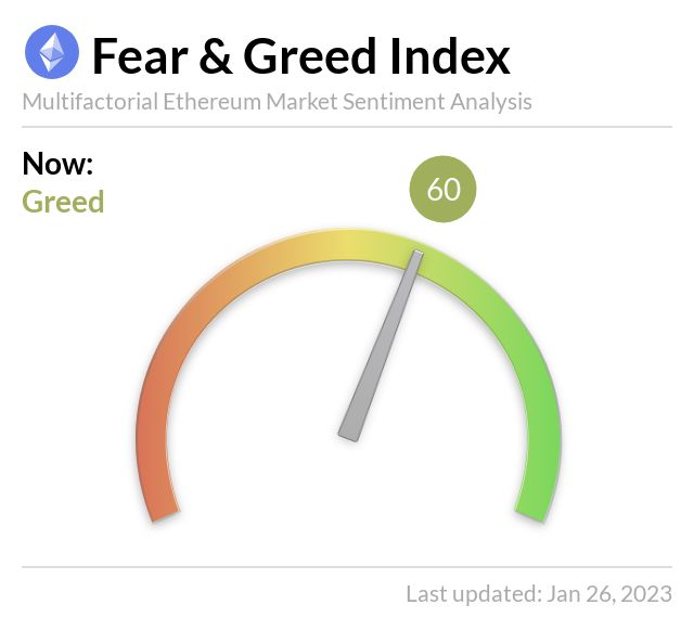 Bitcoin und Ethereum Fear and Greed-Index
