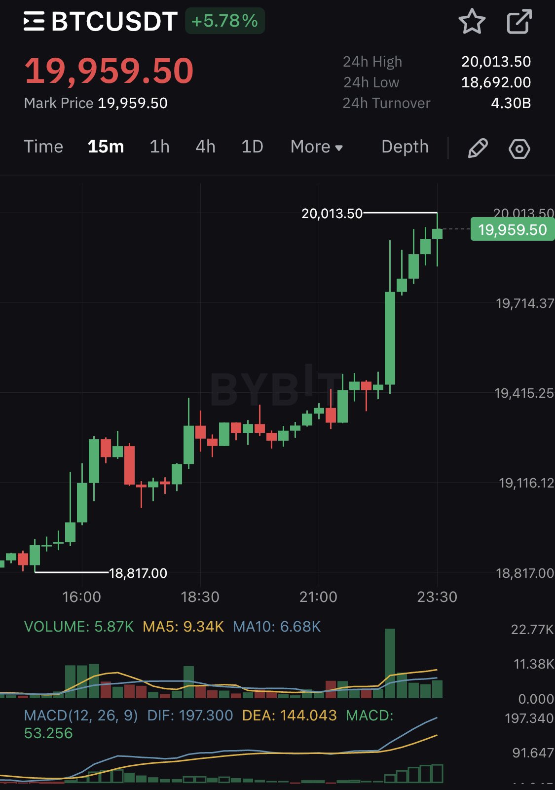 Bitcoin-Preis: + 22.99 % in einer Woche