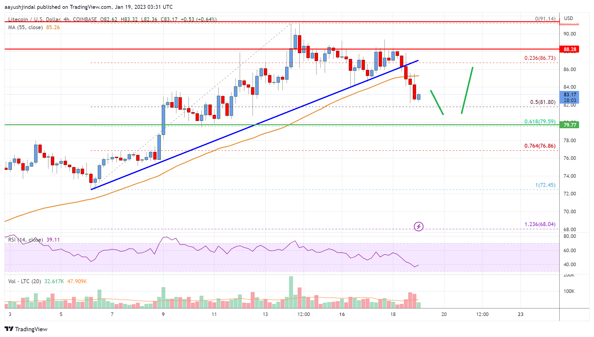 Litecoin (LTC) Price Analysis: Bulls Could Be Active Near $80