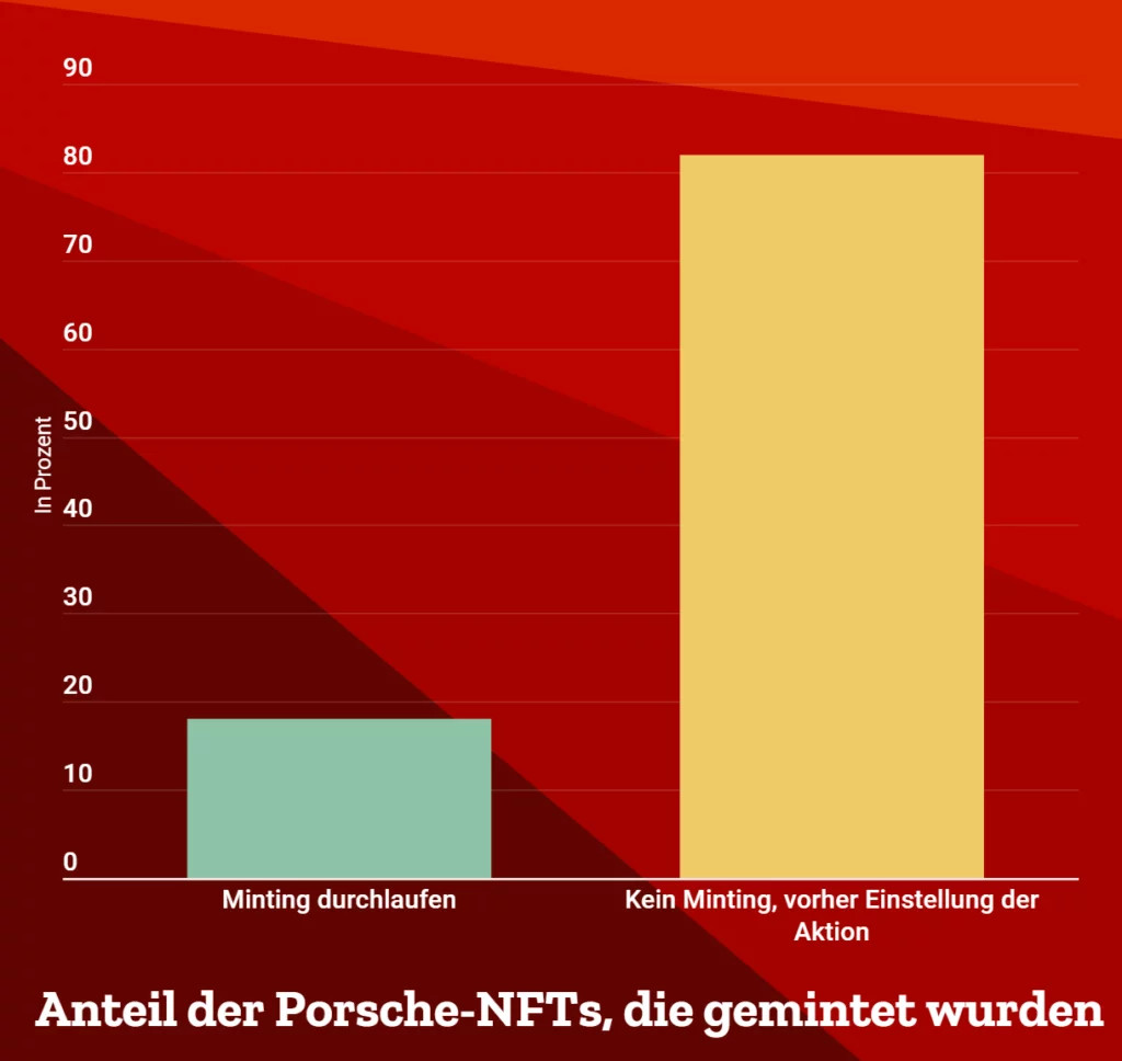NFT-Kollektion von Porsche alles andere als ein Erfolg
