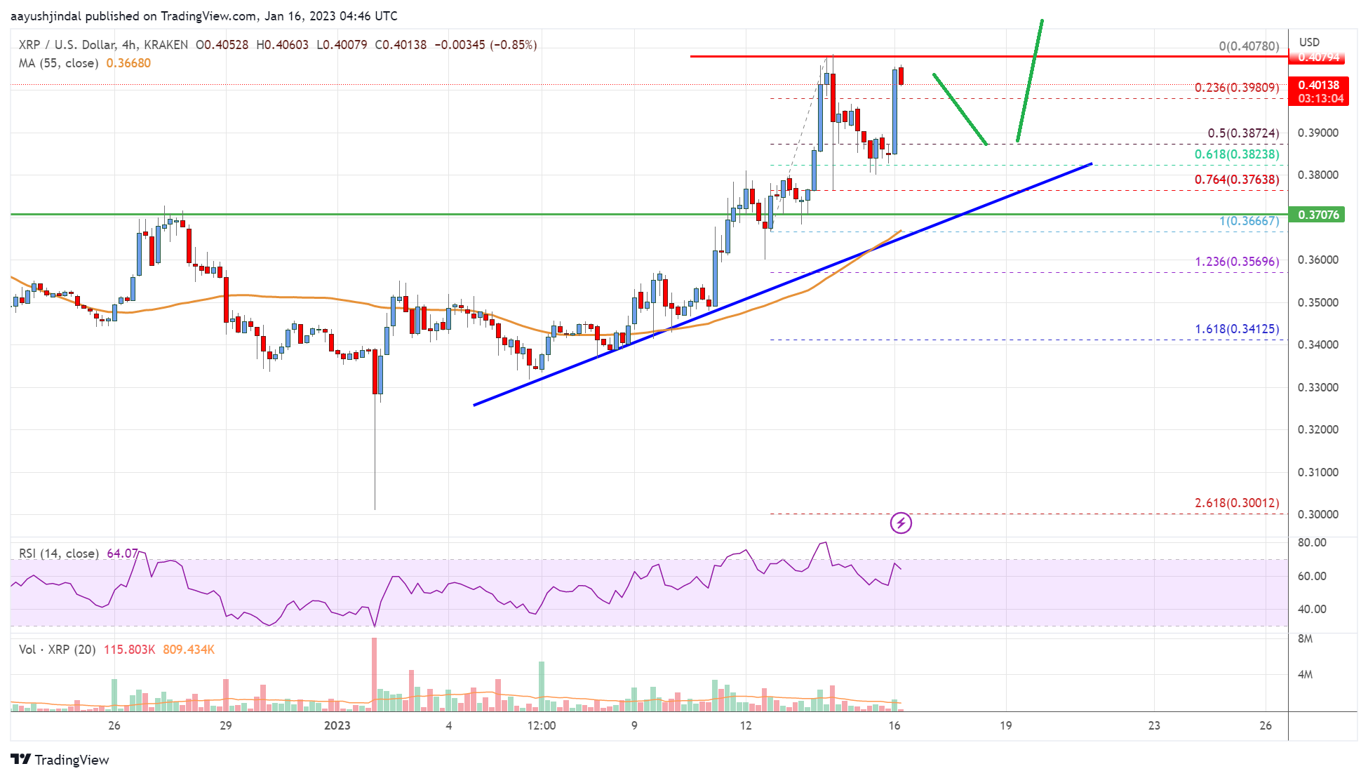 Ripple Price Analysis: Uptrend In Place Above $0.40