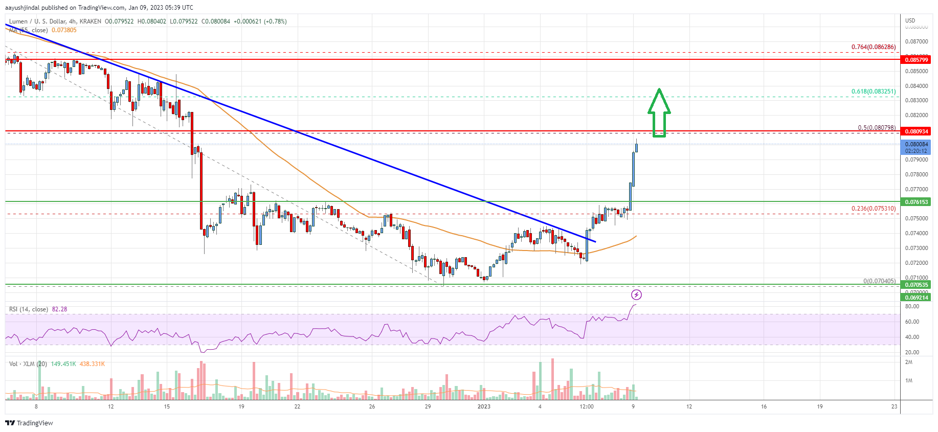 Stellar Lumen (XLM) Price Regains Traction, What Could Be The Target?