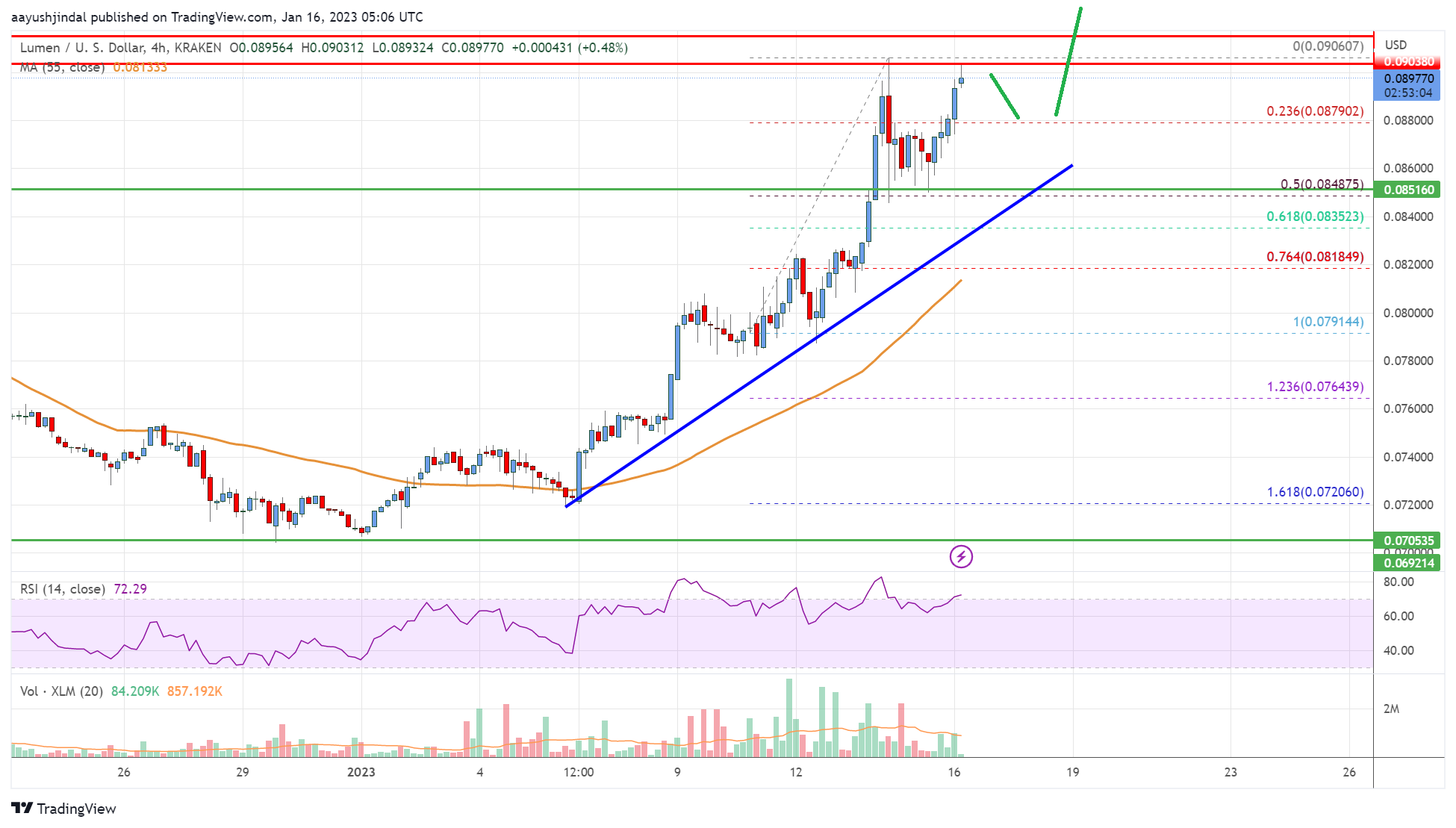 Stellar Lumen (XLM) Price Climbs Higher and Aims A Move To $0.10