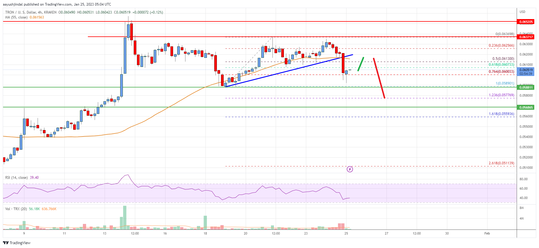 Tron (TRX) Price Analysis: Decline Could Extend To $0.055