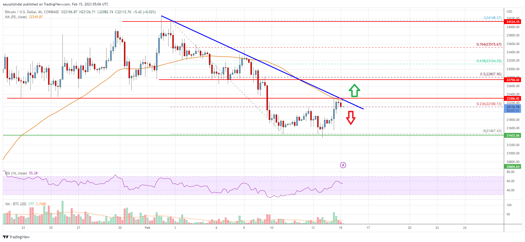 Bitcoin Price Analysis: BTC At Risk of Another Decline