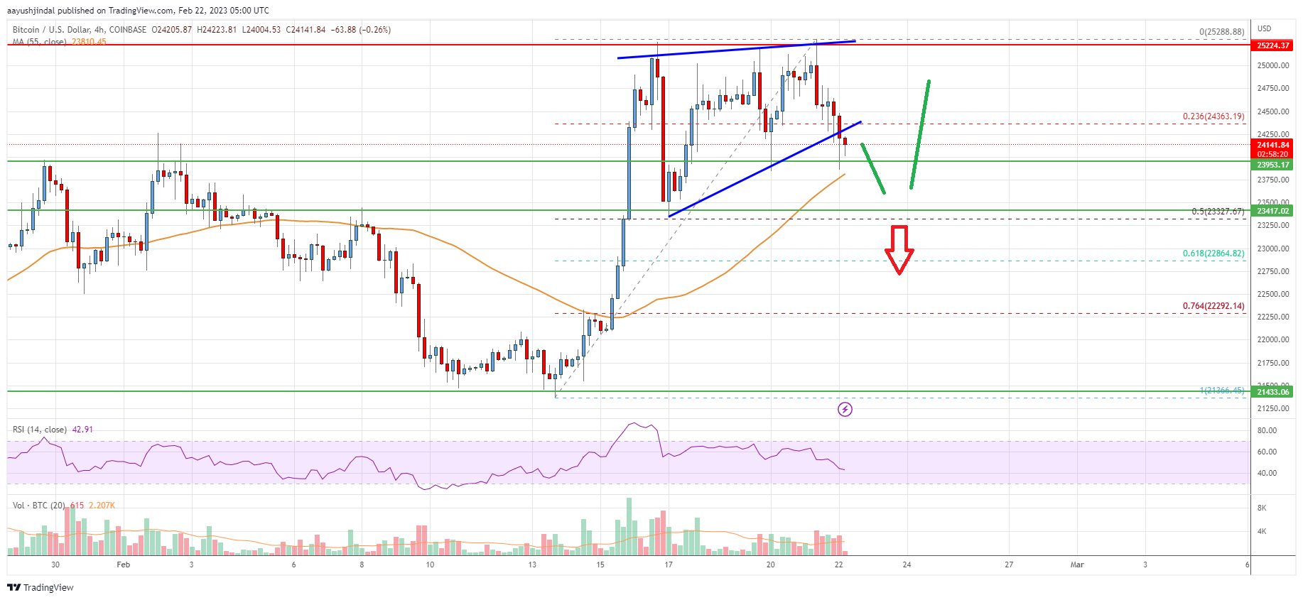 Bitcoin Price Analysis: BTC Dips Might Be Attractive