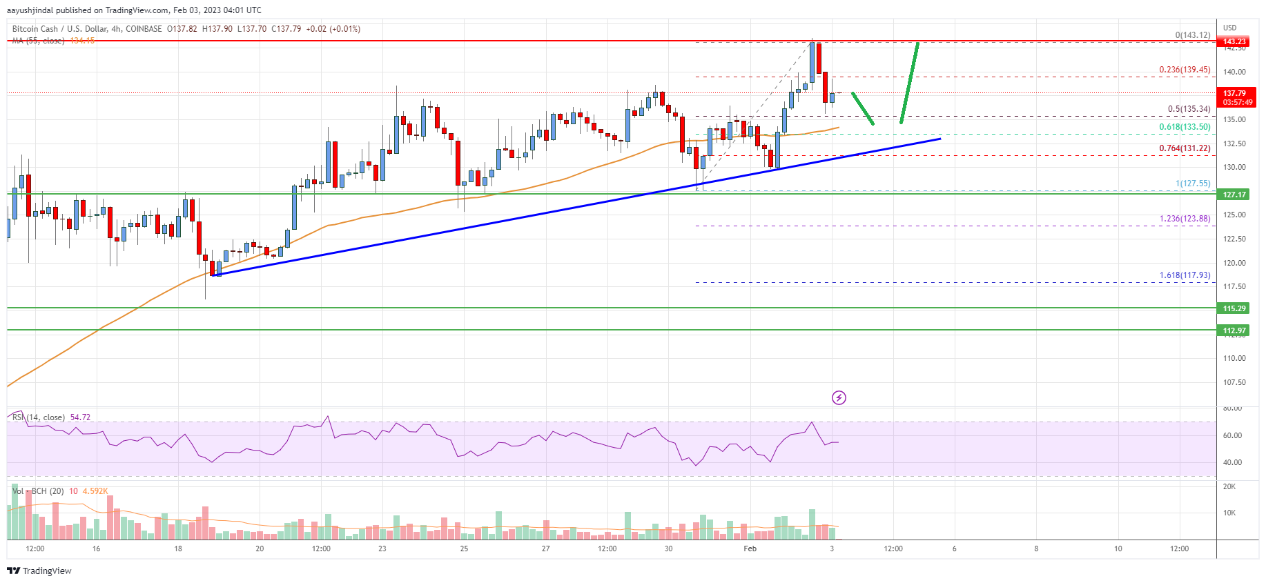 Bitcoin Cash Analysis: Increase To $160 Seems Likely