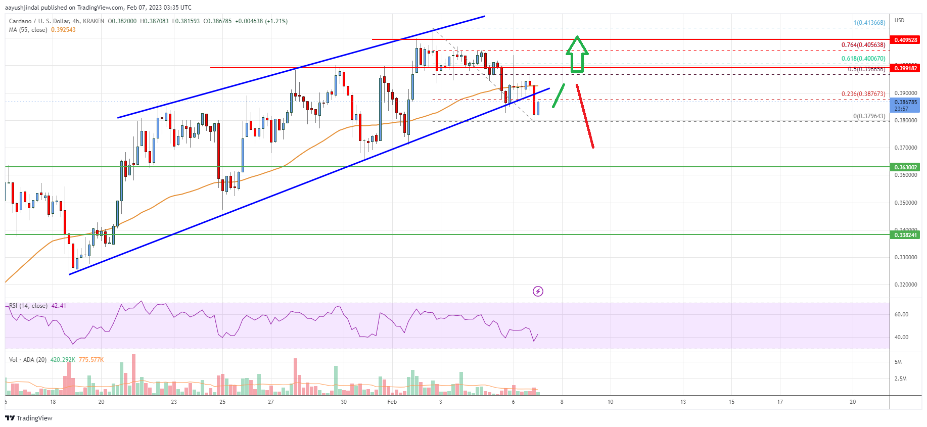 Cardano (ADA) Price Analysis: Downside Correction Could Be Limited