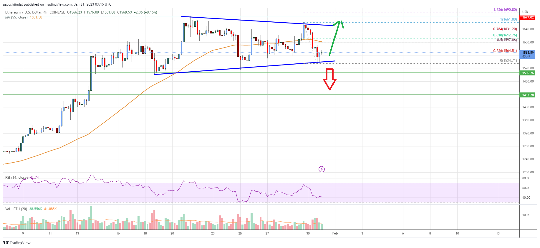 Ethereum Price Analysis: Key Uptrend Support Intact At $1,440