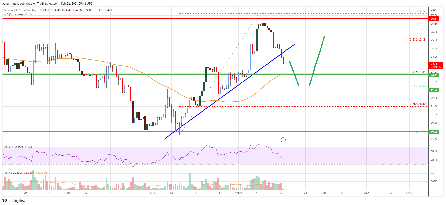 Solana (SOL) Price Analysis: This Support Might Trigger Fresh Increase