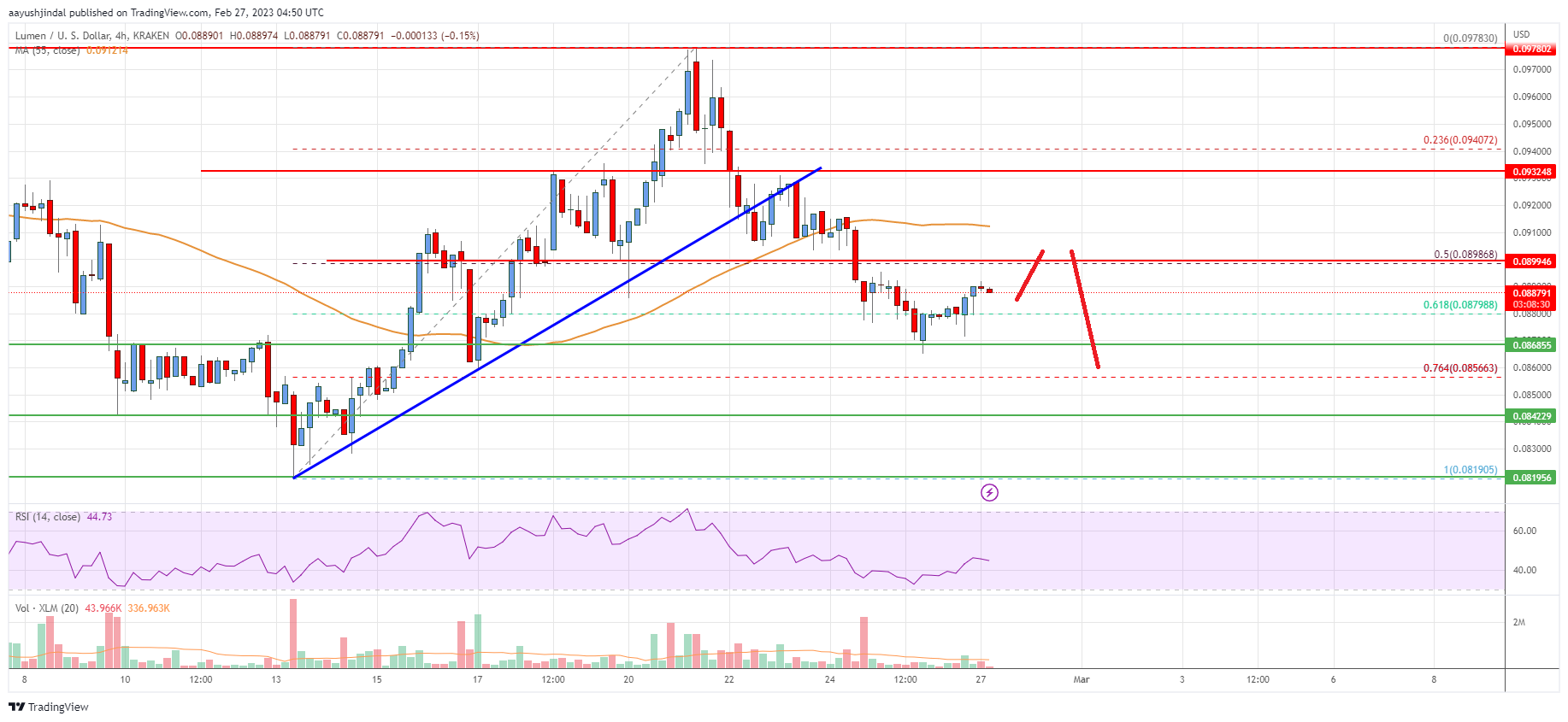 Stellar Lumen (XLM) Price Dips, Upsides Could Remain Capped