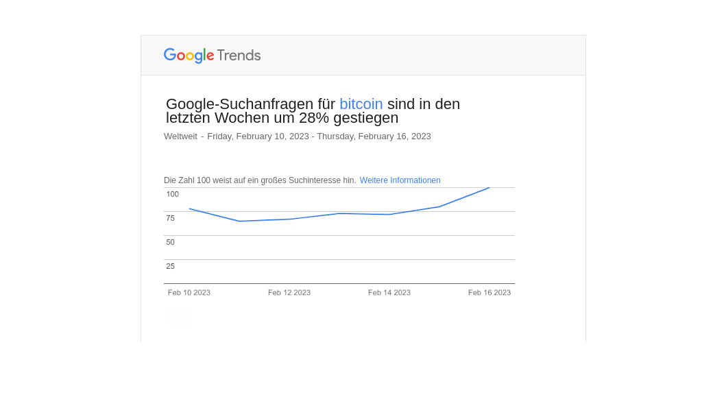 Google-Suchanfragen für Bitcoin 28% gestiegen