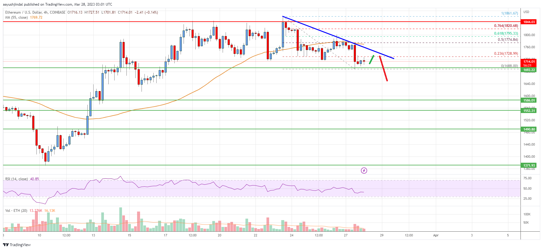 Ethereum Price Analysis: ETH Could Correct Below $1,650
