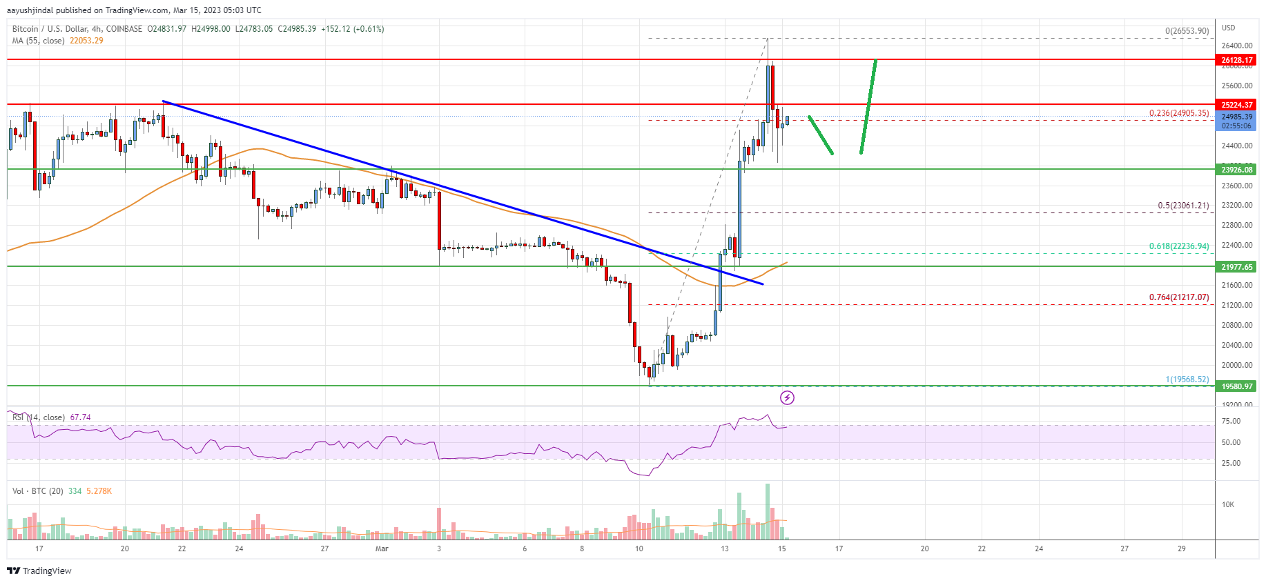 Bitcoin Price Analysis: BTC Rally Could Extend Above $26K