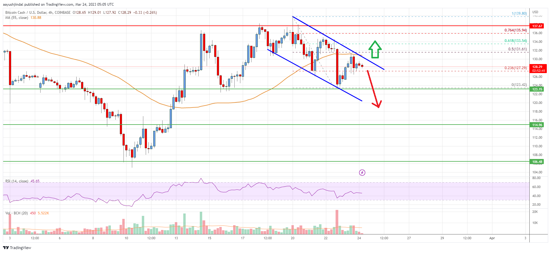 Bitcoin Cash Analysis: Key Uptrend Support Intact At $122