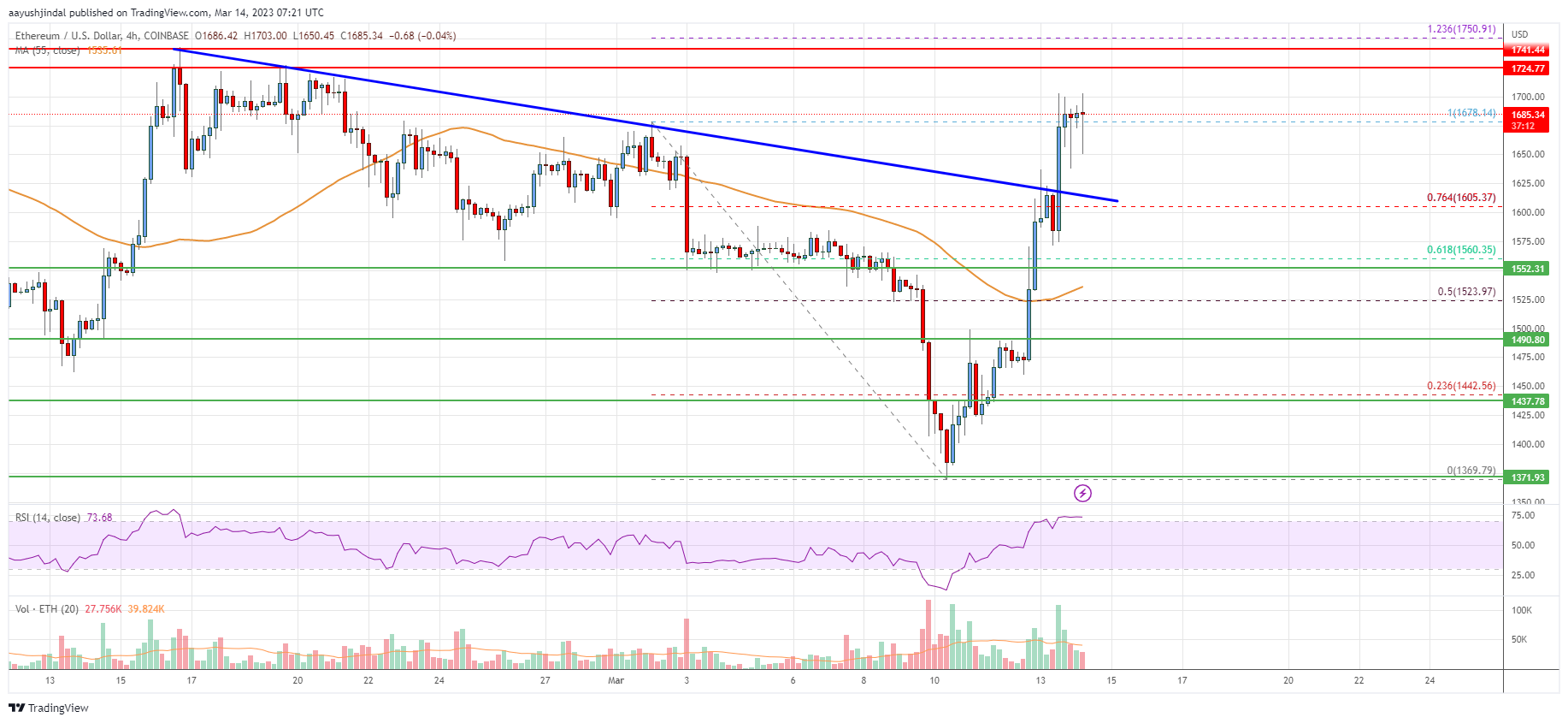 Ethereum Price Analysis: ETH Could Soon Revisit $1,850