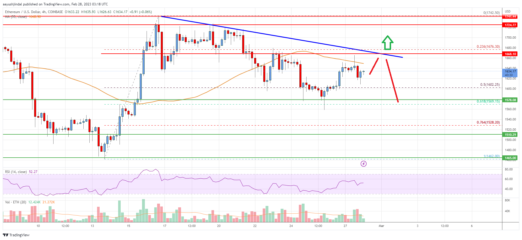 Ethereum Price Analysis: ETH Aims Fresh Increase Above $1,700