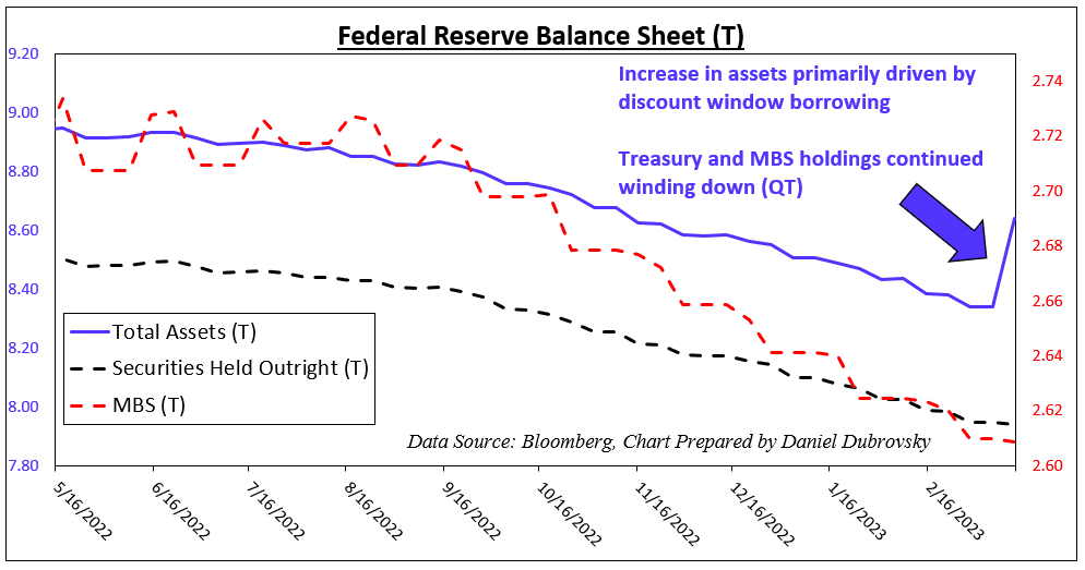 Fed Swells Its Balance Sheet by $300 Billion in Wake of Crisis, All Monetary Tightening Efforts in Vain?
