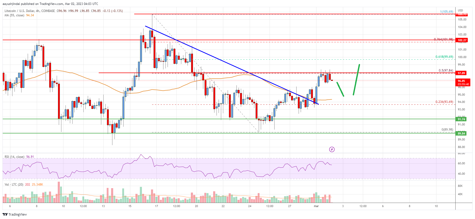 Litecoin (LTC) Price Analysis: More Gains Possible Above $100
