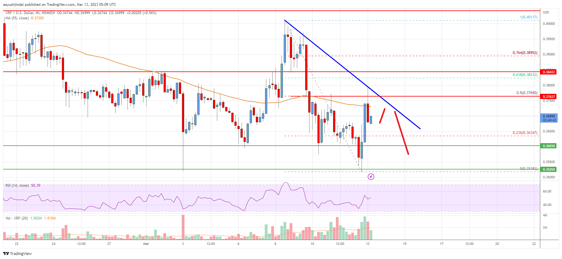 Ripple Price Analysis: Upsides Remain Capped Near $0.38