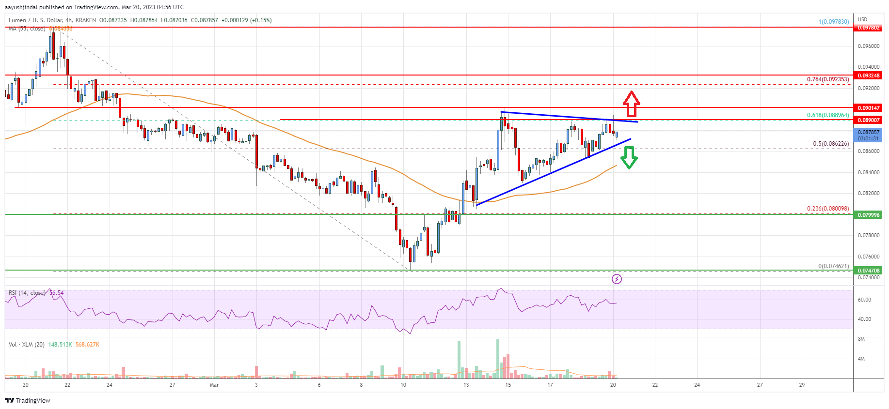 Stellar Lumen (XLM) Price Could Rally If It Clears This Resistance