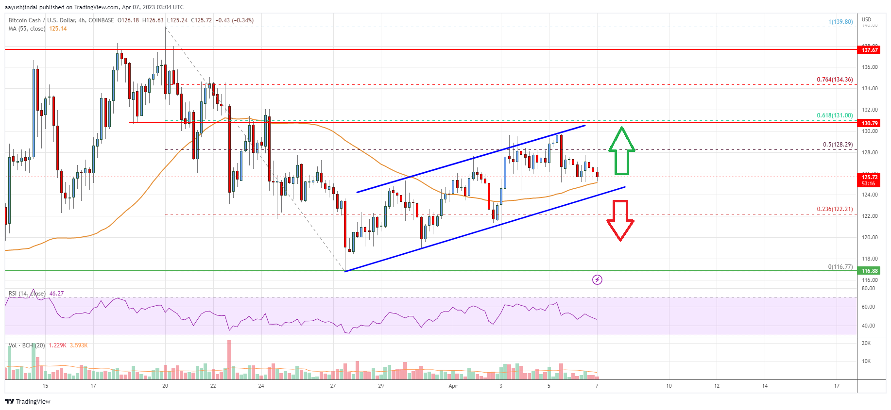 Bitcoin Cash Analysis: Key Breakout Resistance Sits At $130
