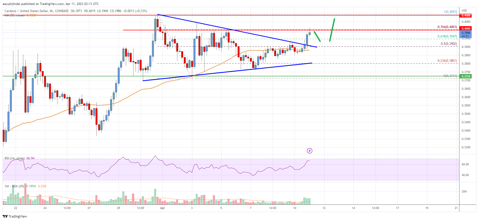 Cardano (ADA) Price Analysis: Rally Could Gain Pace Above $0.42