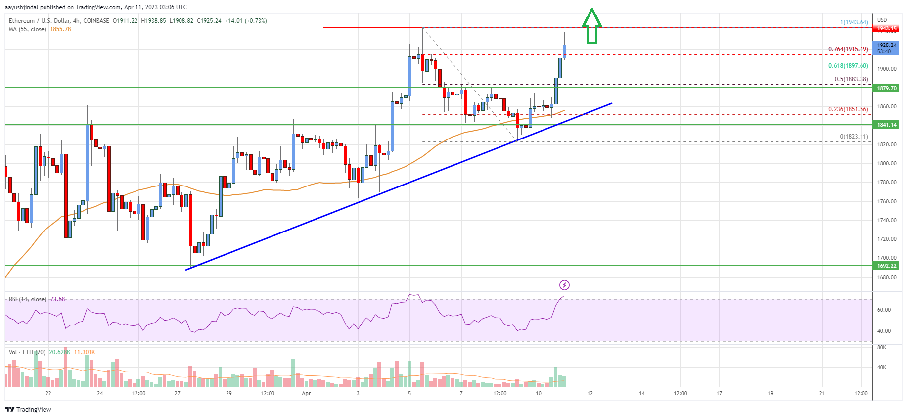 Ethereum Price Analysis: ETH Rally Could Extend Above $2,000