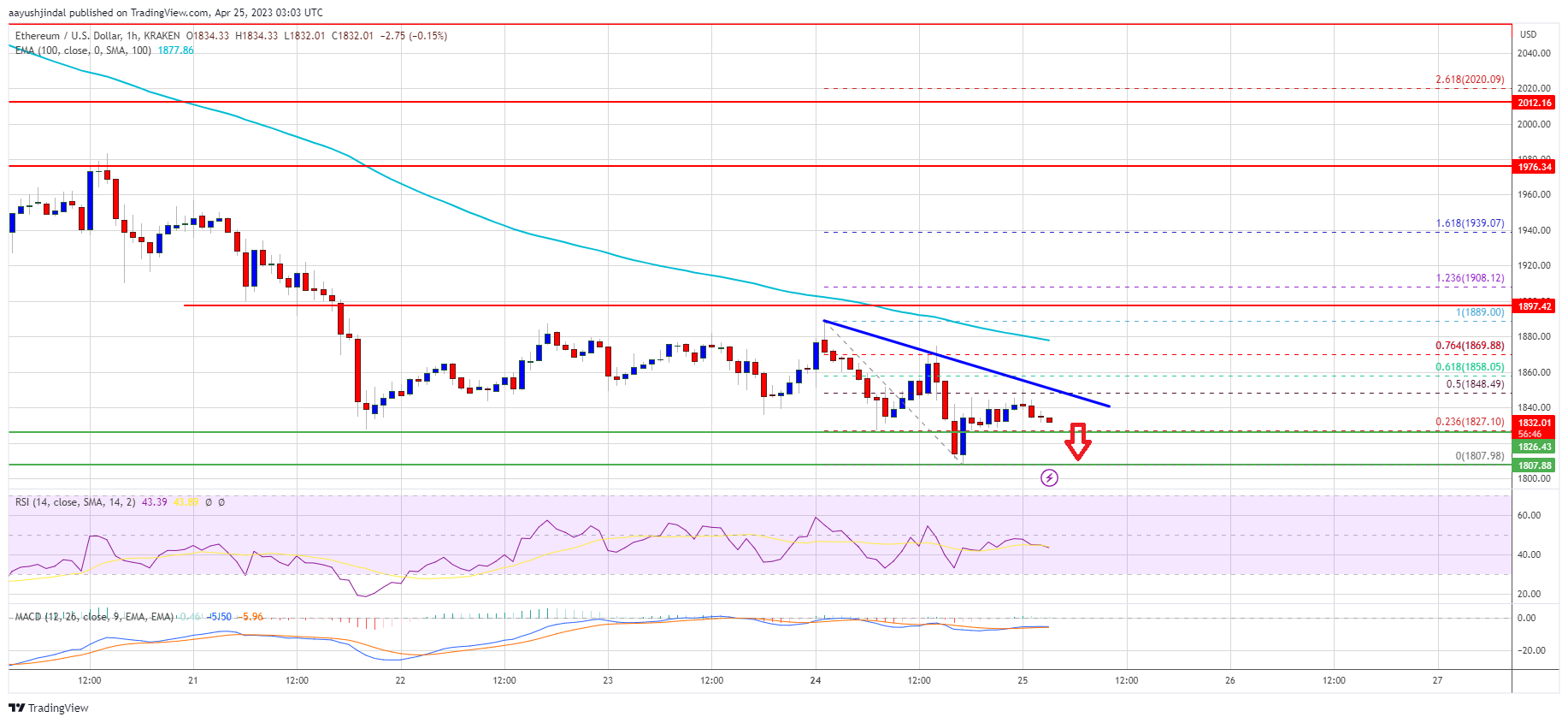 Ethereum Price Analysis: ETH Revisits Key Support But Struggles