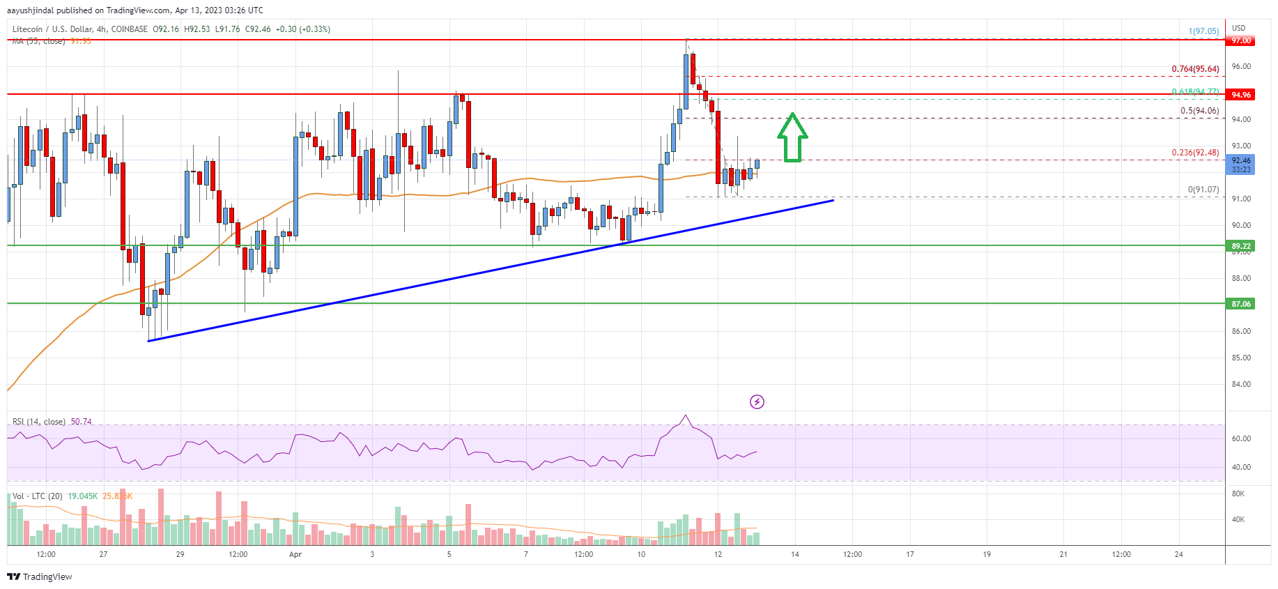 Litecoin (LTC) Price Analysis: Dips Supported Near $90
