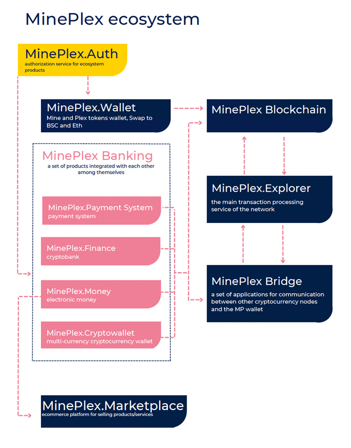 MinePlex Explained: a Comprehensive Guide to Blockchain Ecosystem and Its Tokenomics