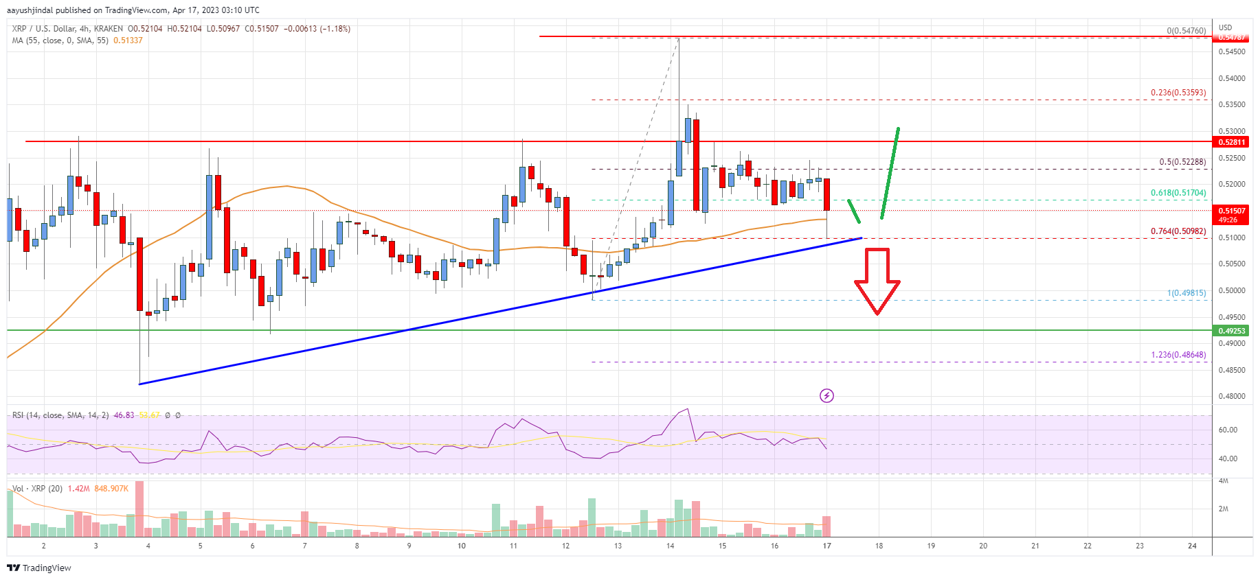 Ripple Price Analysis: Dips Likely To Be Supported Above $0.5