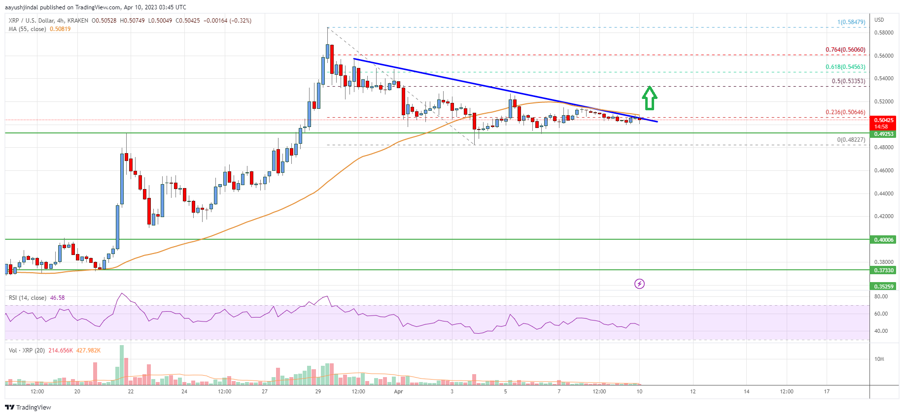 Ripple Price Analysis: Fresh Rally Possible Above $0.52
