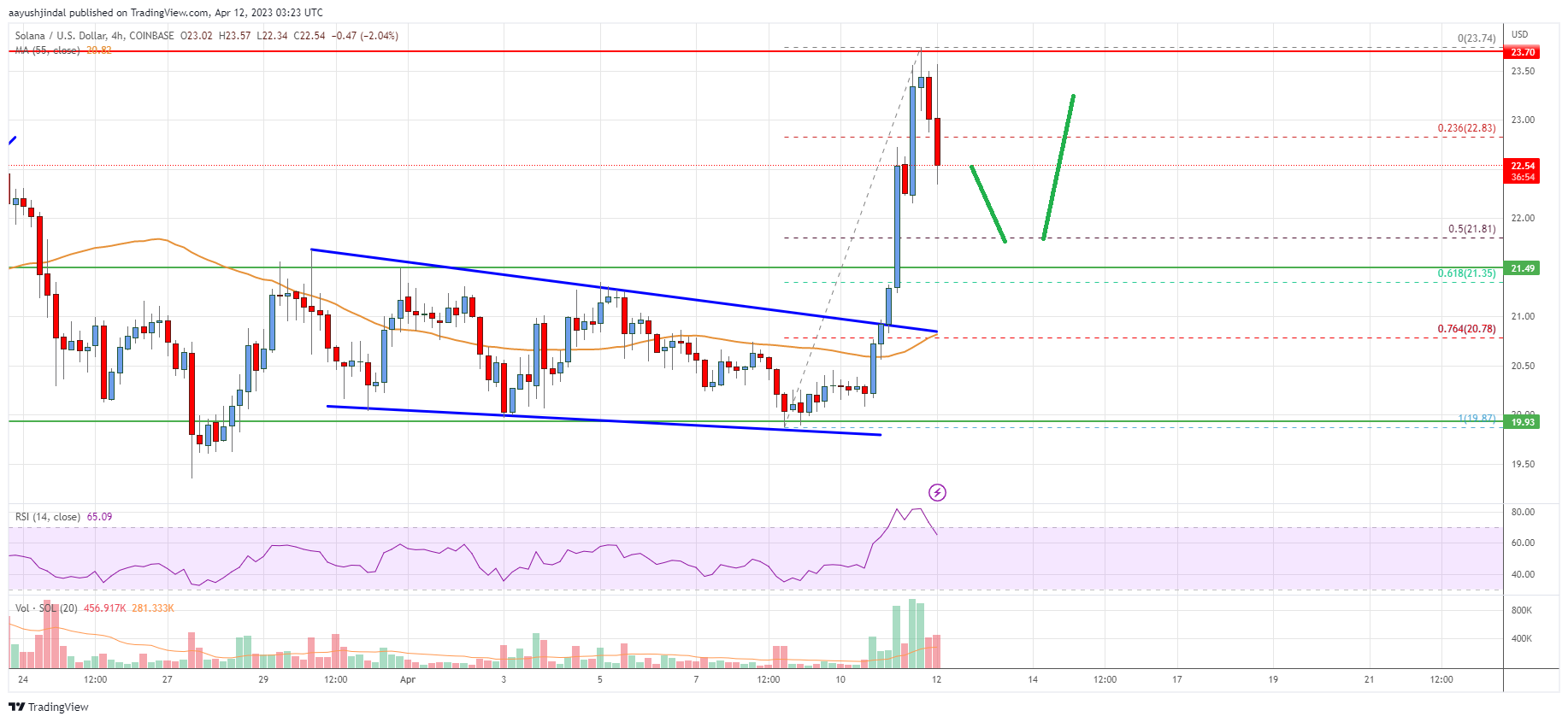 Solana (SOL) Price Analysis: Dips Turn Attractive Near $22