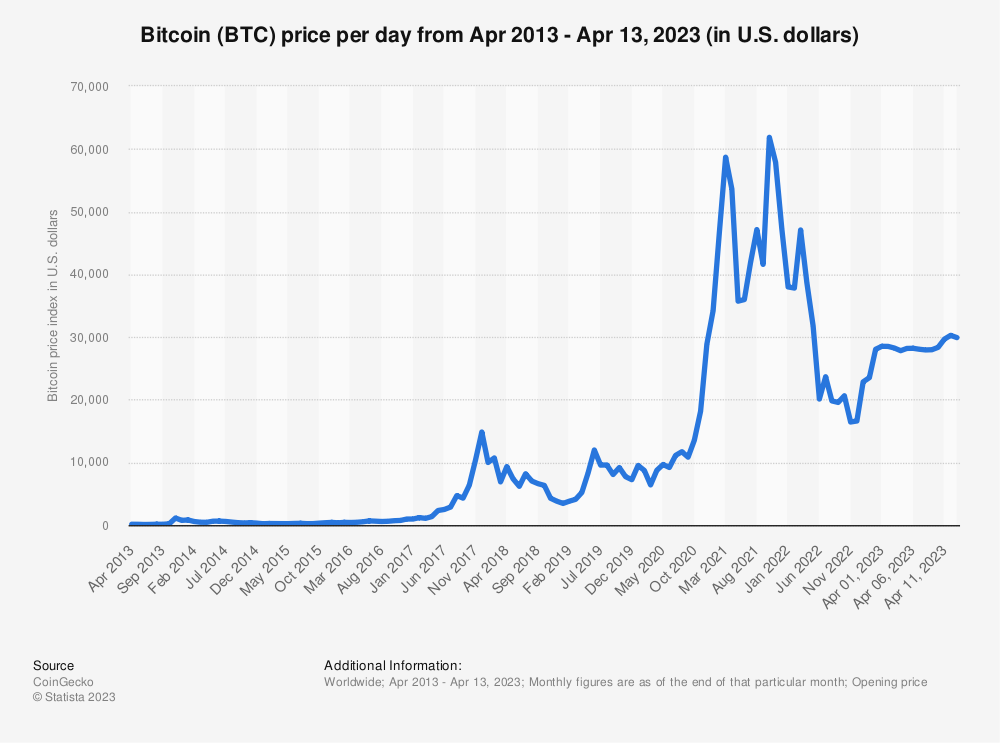 ChatGPT: Bitcoin-Preis liegt im Dezember 2024 zwischen 70’000 und 150’000 US-Dollar